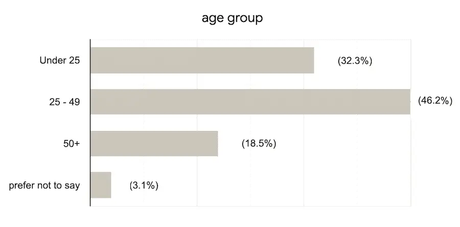 tea popularity in America - global tea survey - age group
