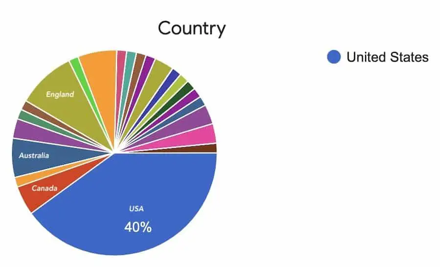 tea popularity in America - global tea survey - country - USA