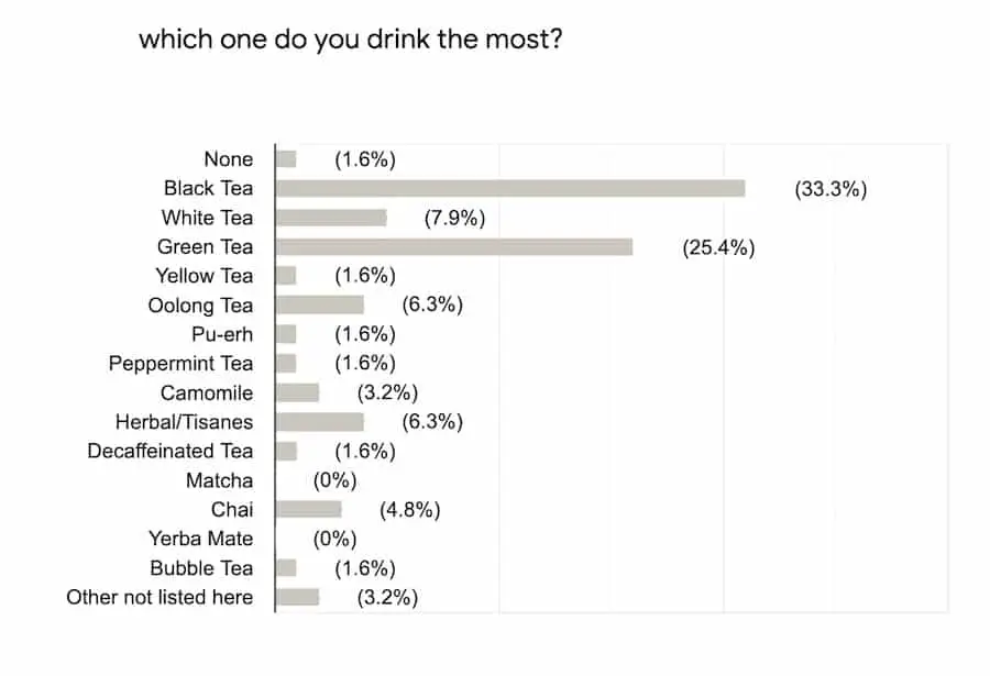 tea popularity in America - global tea survey - respondents results - type of tea drank