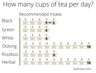 How Many Cups of Tea per Day? Here’s How Many, and the Effects!