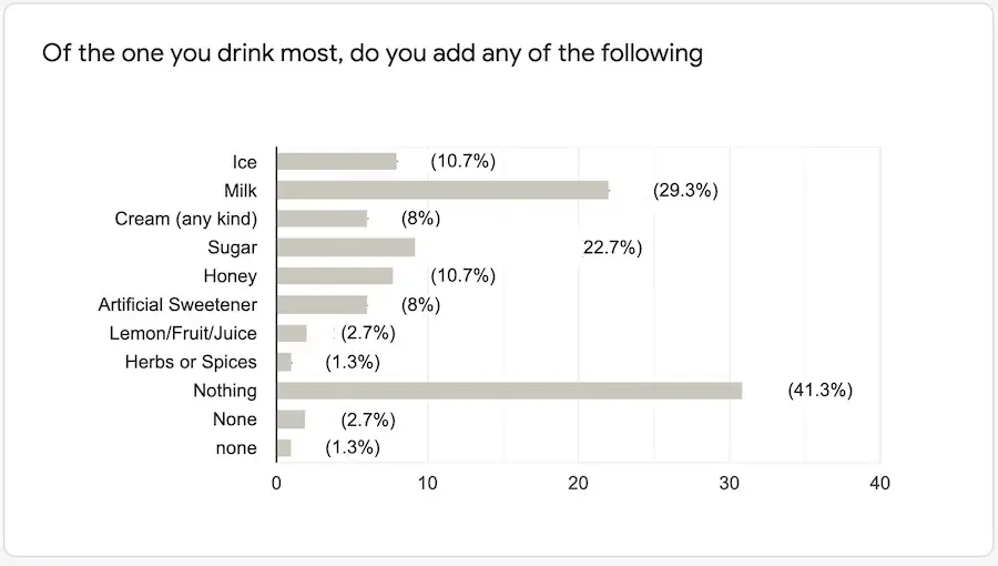 global survey responses those who add honey