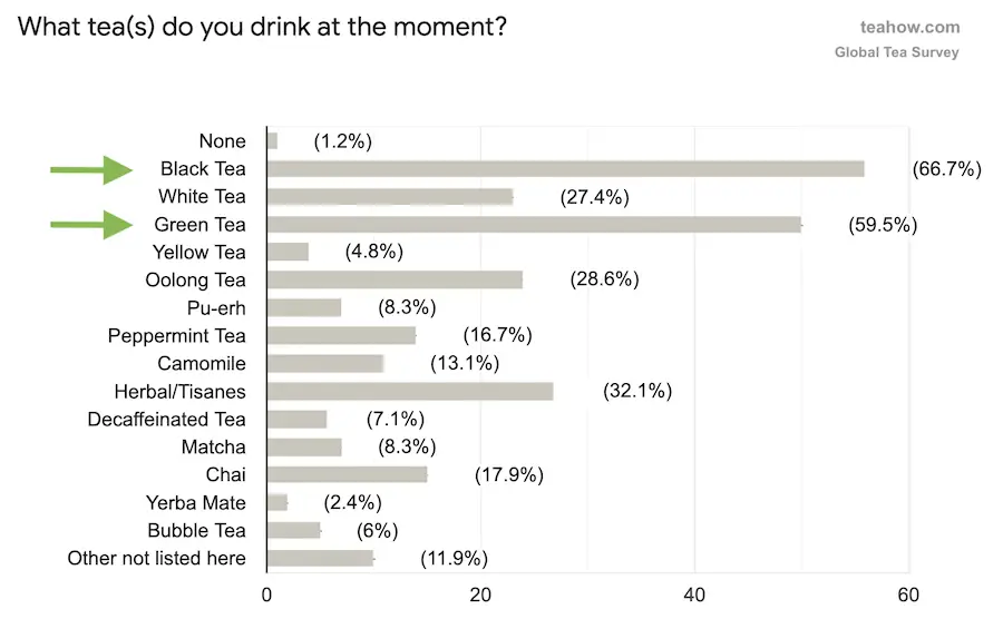 black tea vs green tea survey results